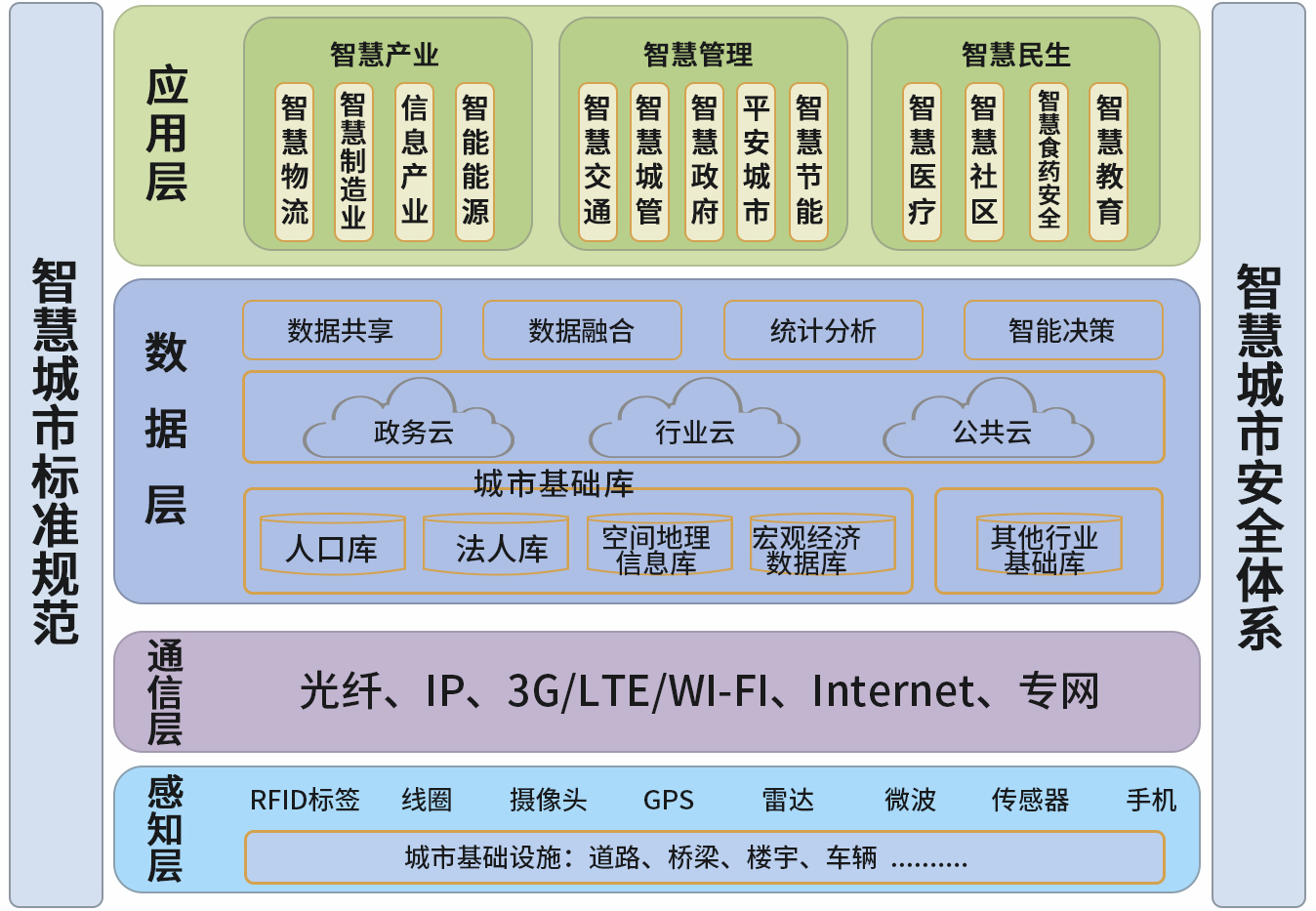 智慧城市體系架構(gòu)